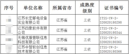 江蘇新世紀(jì)成功助力四家企業(yè)通過(guò)ITSS運(yùn)維能力成熟度符合性評(píng)估